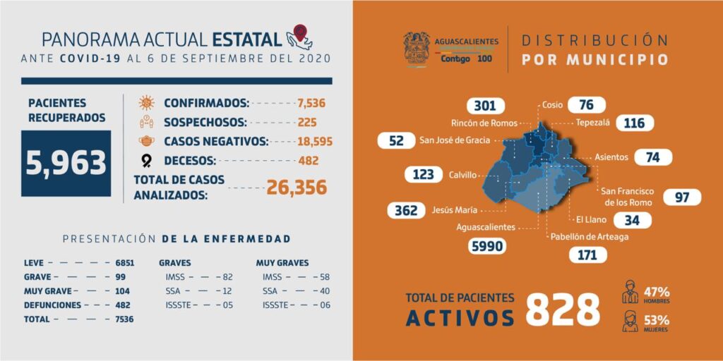 Se contabiliza un acumulado de 5 mil 963 los pacientes recuperados de COVID-19